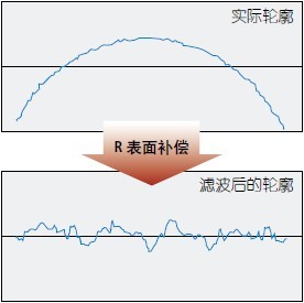 测量凹凸面的粗糙度